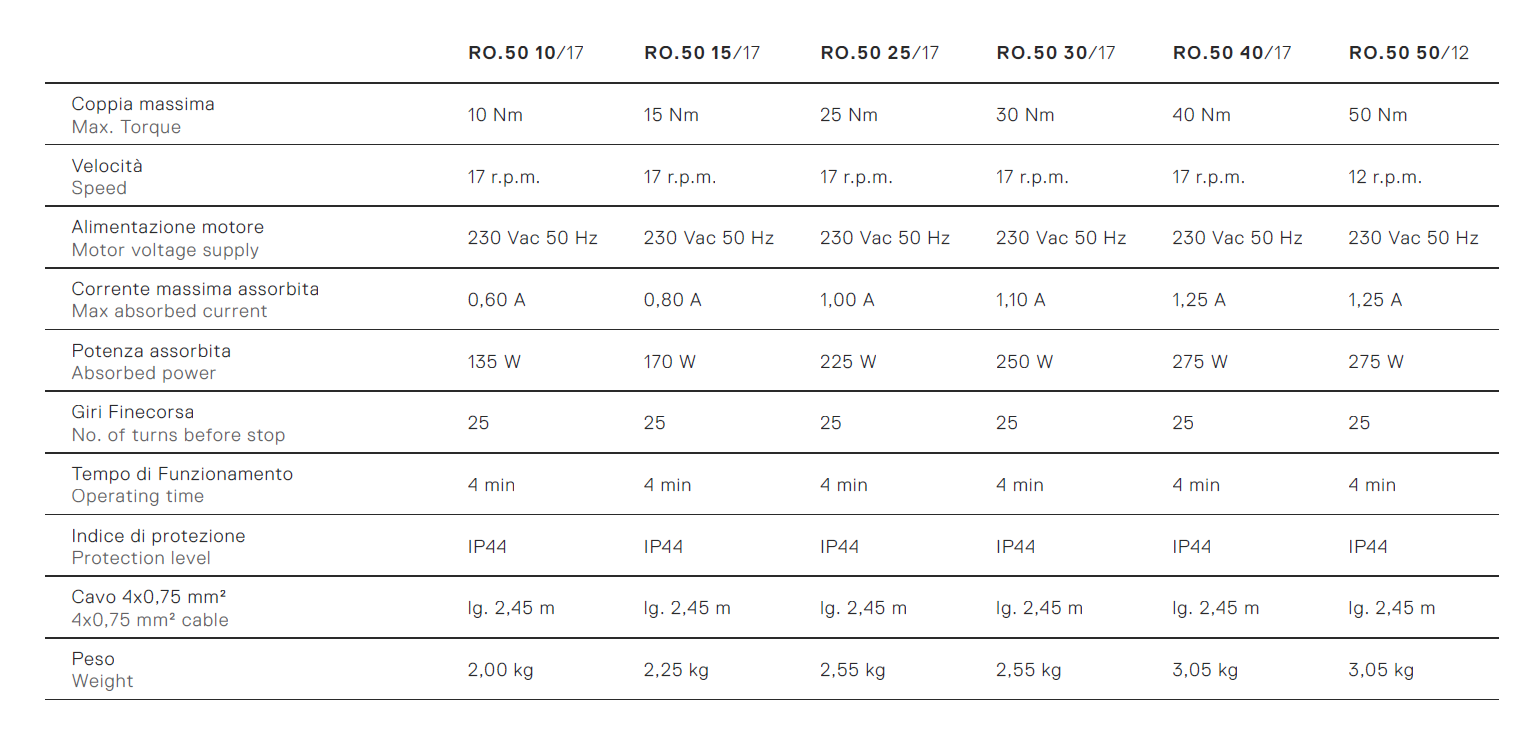 RO.50-30/17