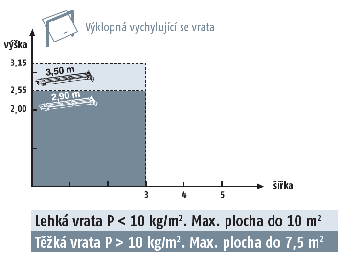 Vratový pohon - Sada strop.vrat Somfy Dexxo Optimo RTS s 1 ks dálk.ovladačem, bez kolejnice