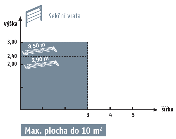 Vratový pohon - Sada strop.vrat Somfy Dexxo Optimo RTS s 1 ks dálk.ovladačem, bez kolejnice