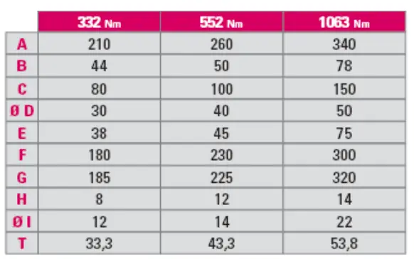 Pádové brzdy 332 Nm, 552 Nm, 1063 Nm